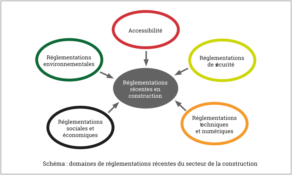 Schéma : domaines de réglementations récentes du secteur de la construction